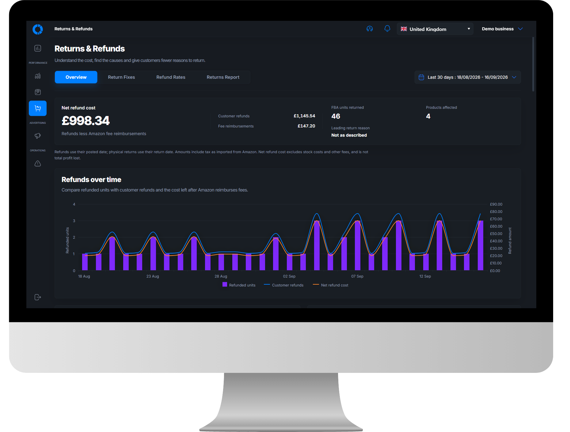 Osellpa returns dashboard bringing refund trends, products and return reasons together on a desktop monitor